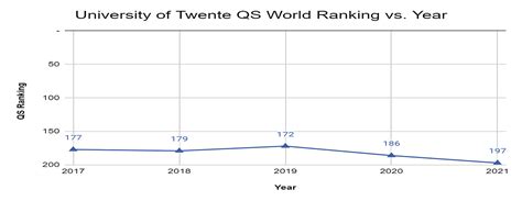 university of twente world ranking